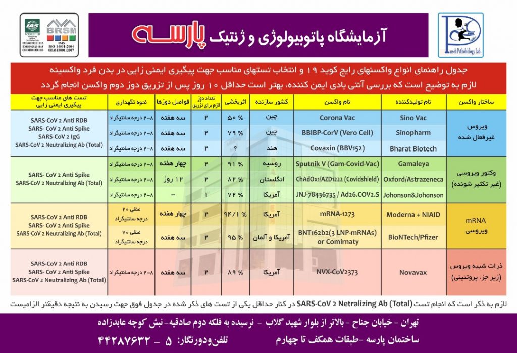 انواع واکسن های کووید19