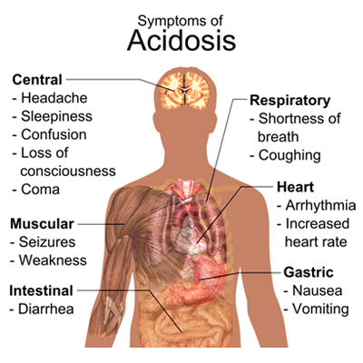 Acidosis chart